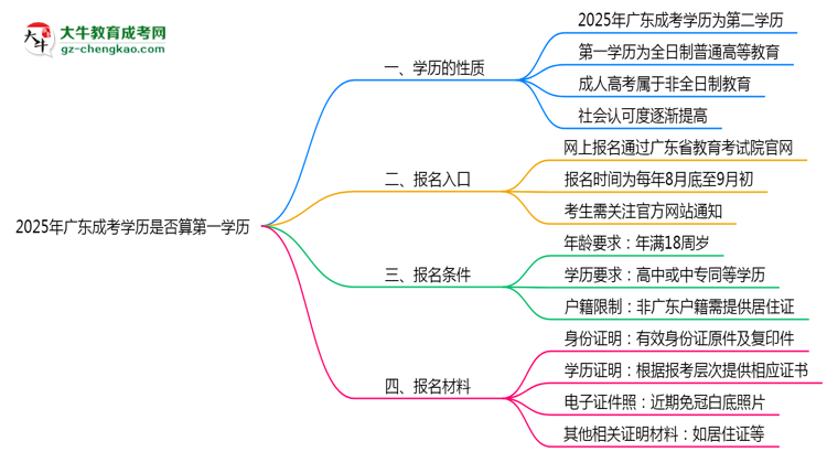 2025年廣東成考學歷是否算第一學歷？思維導圖