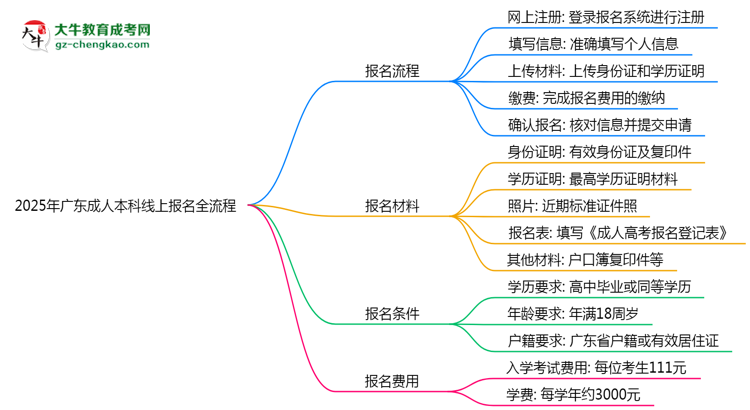 2025年廣東成人本科線上報名全流程圖文指南思維導(dǎo)圖