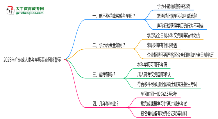 2025年廣東成人高考學歷買賣風險警示：官方嚴打！思維導圖
