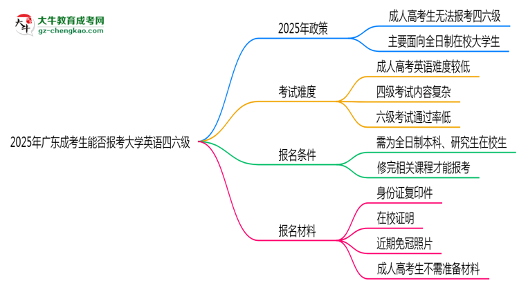2025年廣東成考生能否報考大學英語四六級？思維導圖