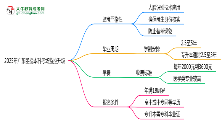 2025年廣東函授本科考場監(jiān)控升級：人臉識別入場思維導(dǎo)圖