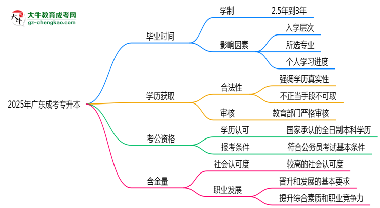 2025年廣東成考專升本最快畢業(yè)拿證需要幾年？思維導(dǎo)圖