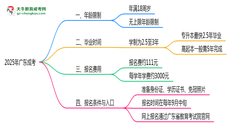 2025年廣東成考年齡限制：最低多少歲？思維導(dǎo)圖