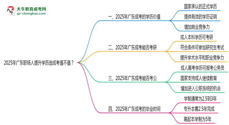 2025年廣東職場(chǎng)人提升學(xué)歷選成考值不值?思維導(dǎo)圖