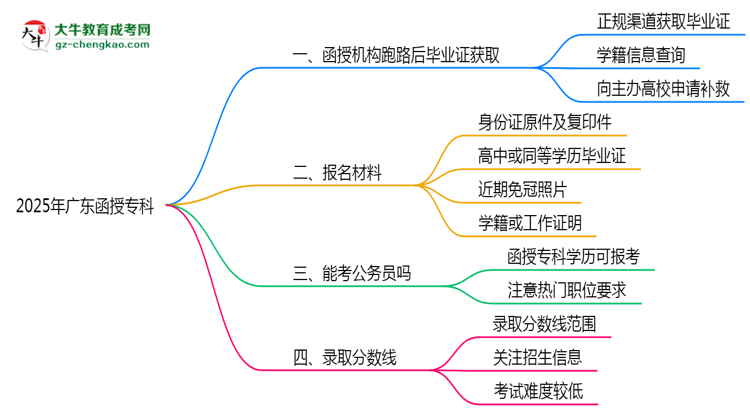 2025年廣東函授?？坪跈C(jī)構(gòu)跑路后畢業(yè)證獲取途徑思維導(dǎo)圖