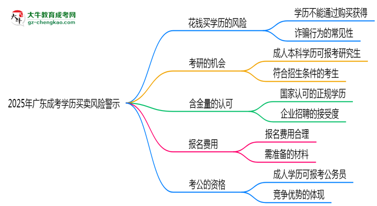 2025年廣東成考學(xué)歷買(mǎi)賣(mài)風(fēng)險(xiǎn)警示：官方嚴(yán)打！思維導(dǎo)圖
