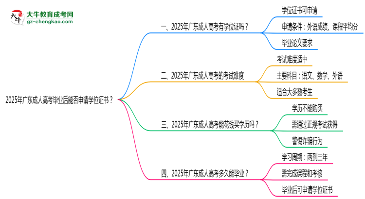 2025年廣東成人高考畢業(yè)后能否申請學(xué)位證書？思維導(dǎo)圖