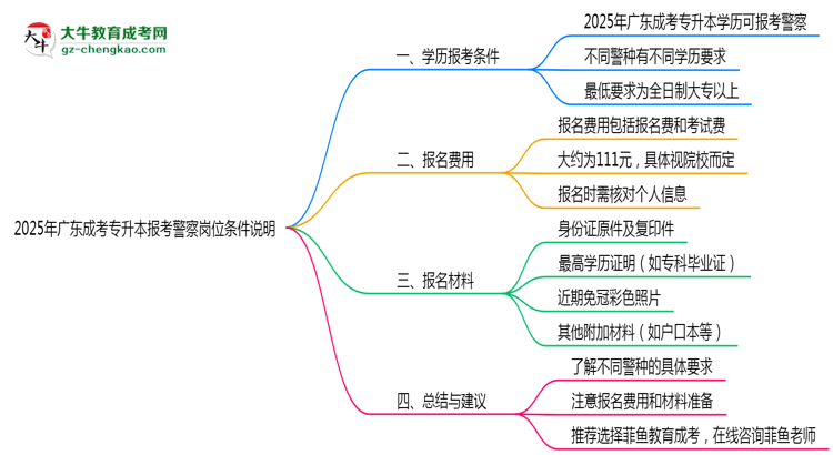 2025年廣東成考專升本學(xué)歷報考警察崗位條件說明思維導(dǎo)圖