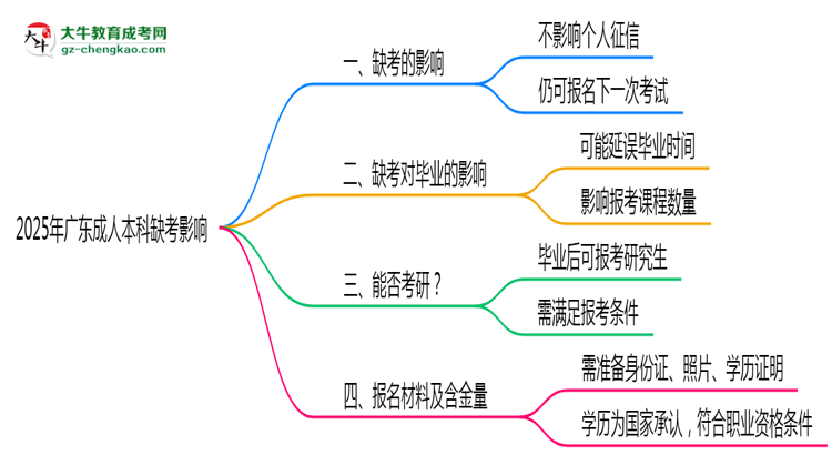 2025年廣東成人本科缺考會影響下次報名嗎？思維導圖