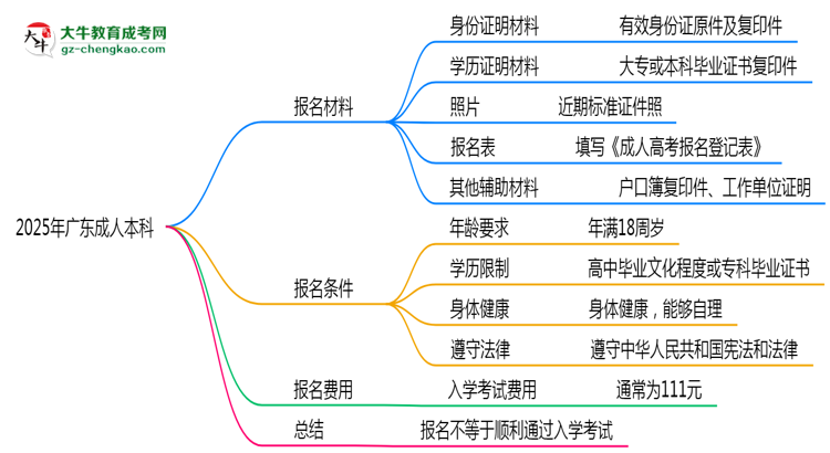2025年廣東成人本科是不是報(bào)名就能過(guò)？思維導(dǎo)圖