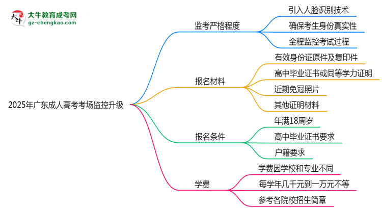 2025年廣東成人高考考場(chǎng)監(jiān)控升級(jí):人臉識(shí)別入場(chǎng)思維導(dǎo)圖