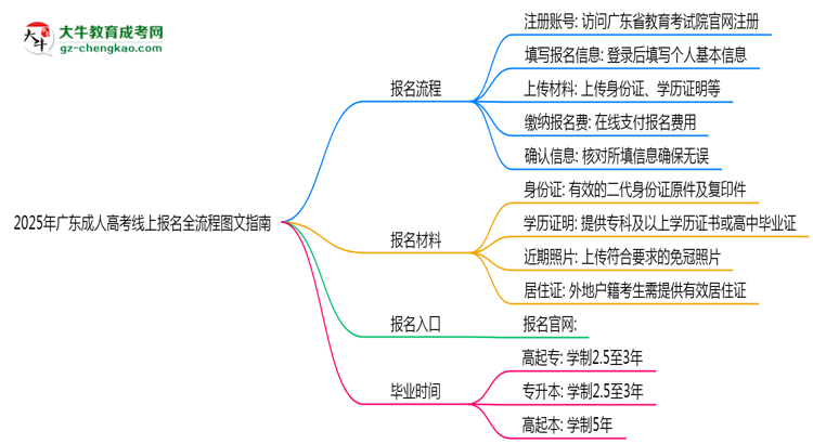 2025年廣東成人高考線(xiàn)上報(bào)名全流程圖文指南思維導(dǎo)圖