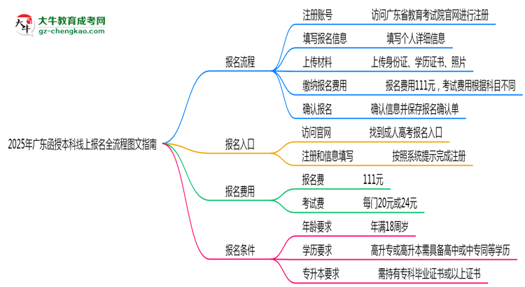 2025年廣東函授本科線上報名全流程圖文指南思維導(dǎo)圖