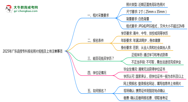 2025年廣東函授?？茍?bào)名照片規(guī)格及上傳注意事項(xiàng)思維導(dǎo)圖