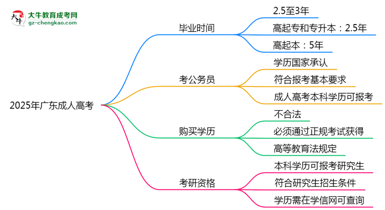 2025年廣東成人高考最快畢業(yè)拿證需要幾年？思維導(dǎo)圖