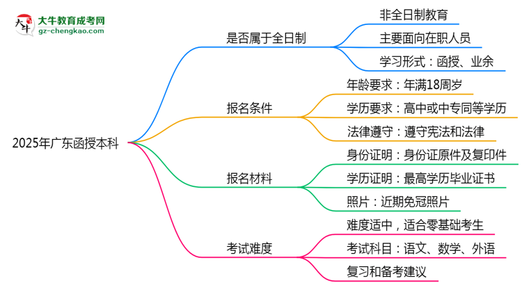 2025年廣東函授本科學(xué)歷是否屬于全日制?思維導(dǎo)圖