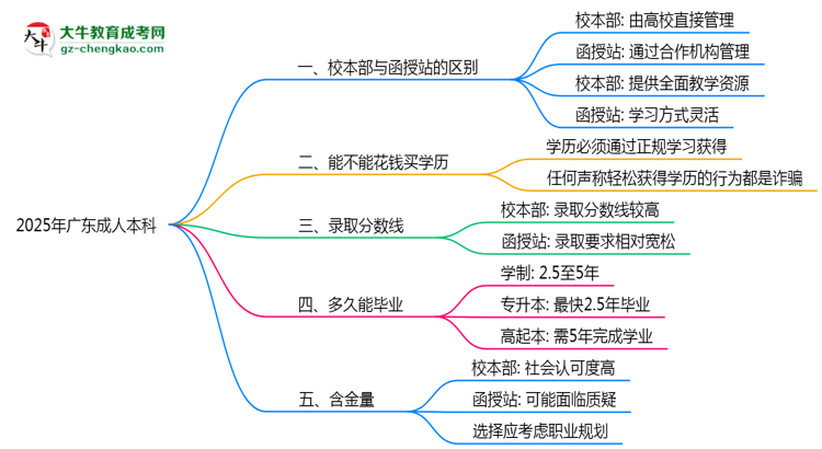 2025年報(bào)廣東成人本科選校本部還是函授站？區(qū)別解析思維導(dǎo)圖