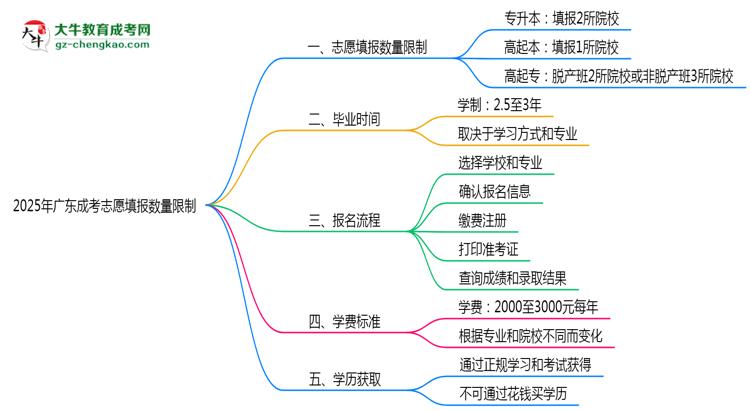 2025年廣東成考志愿填報(bào)數(shù)量限制思維導(dǎo)圖