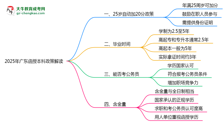 2025年廣東函授本科25歲自動(dòng)加20分政策解讀思維導(dǎo)圖