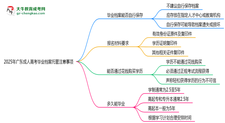 2025年廣東成人高考畢業(yè)檔案托管注意事項思維導(dǎo)圖