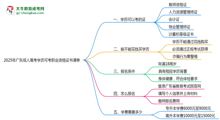 2025年廣東成人高考學歷可考職業(yè)資格證書清單思維導圖