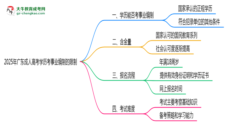 2025年廣東成人高考學(xué)歷考事業(yè)編制有哪些限制？思維導(dǎo)圖
