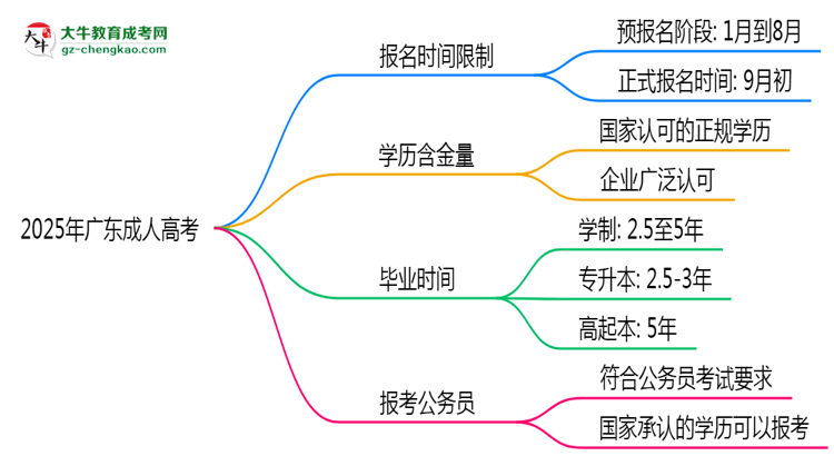 2025年廣東成人高考報(bào)名是否有時(shí)間限制？思維導(dǎo)圖