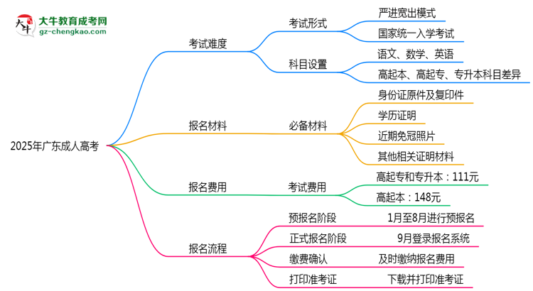 2025年廣東成人高考是不是報名就能過？思維導(dǎo)圖