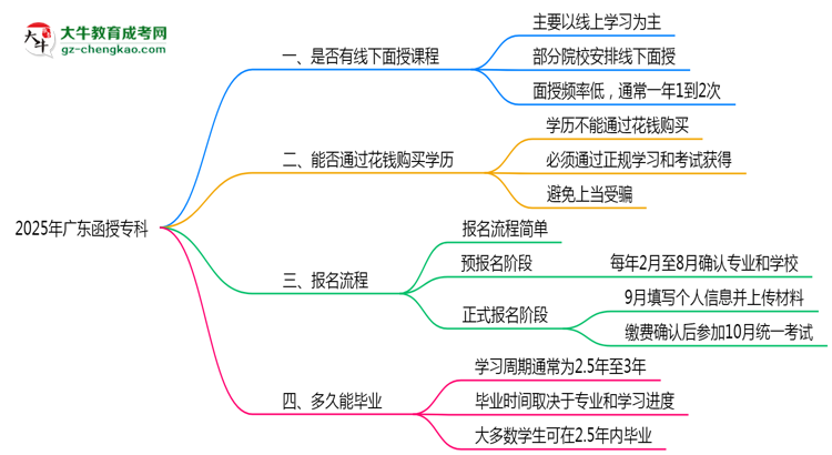 2025年廣東函授?？泼媸谡n程安排及考勤要求思維導(dǎo)圖