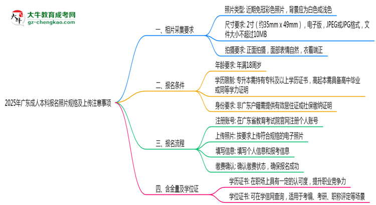 2025年廣東成人本科報名照片規(guī)格及上傳注意事項思維導(dǎo)圖