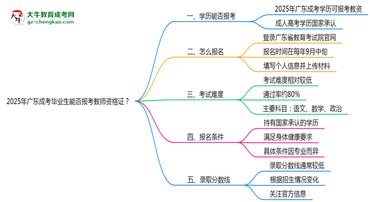 2025年廣東成考畢業(yè)生能否報考教師資格證？思維導圖
