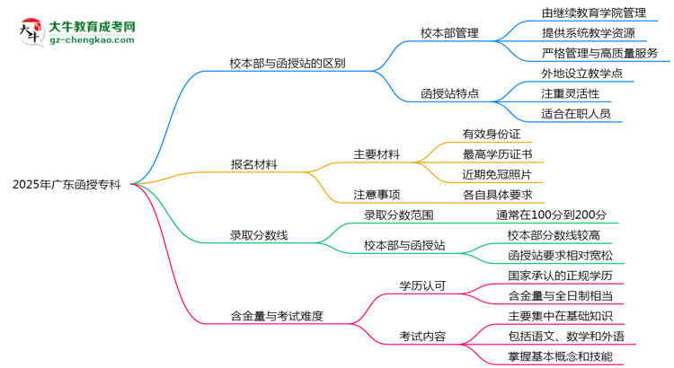 2025年報廣東函授專科選校本部還是函授站？區(qū)別解析思維導圖