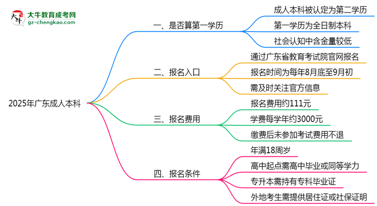 2025年廣東成人本科學(xué)歷是否算第一學(xué)歷？思維導(dǎo)圖