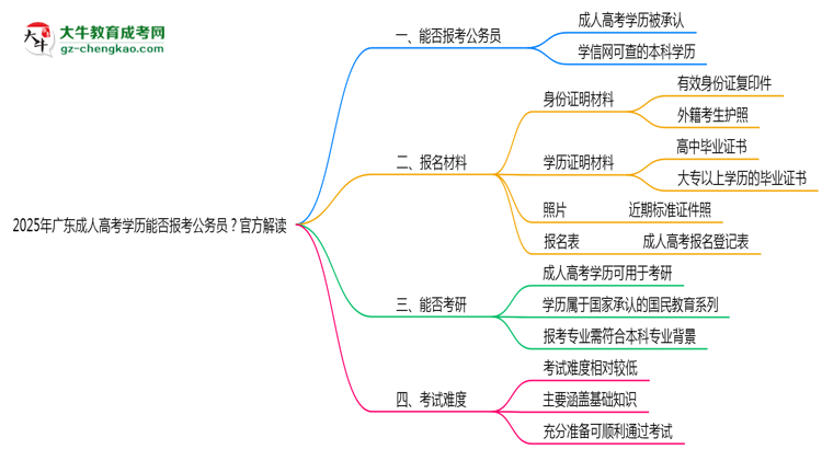 2025年廣東成人高考學(xué)歷能否報考公務(wù)員？官方解讀思維導(dǎo)圖