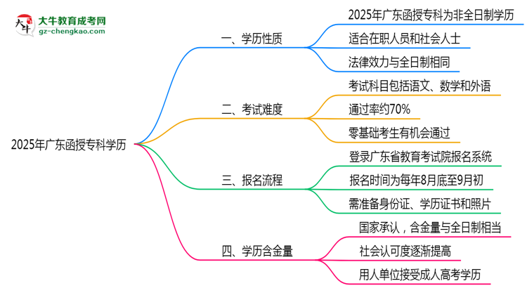 2025年廣東函授?？茖W歷是否屬于全日制？思維導圖