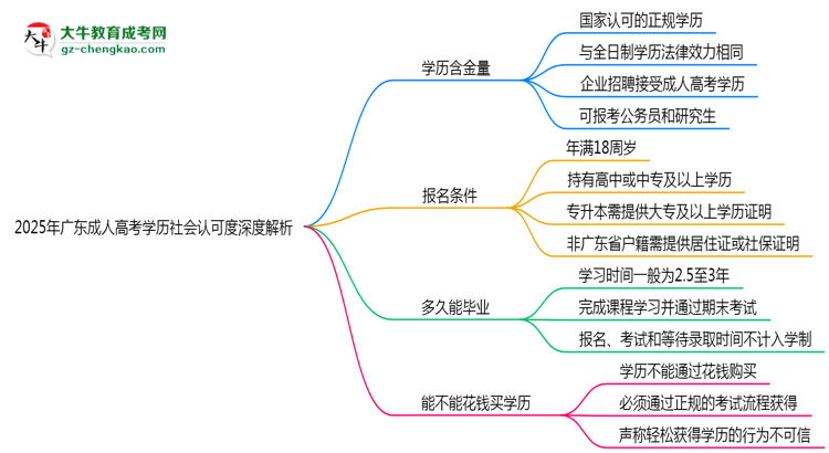 2025年廣東成人高考學(xué)歷社會(huì)認(rèn)可度深度解析思維導(dǎo)圖