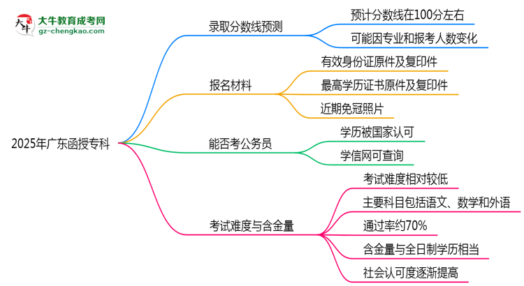 2025年廣東函授?？聘髟盒ｄ浫》謹?shù)線預(yù)測思維導(dǎo)圖