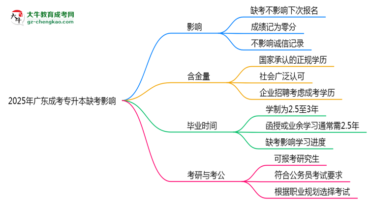 2025年廣東成考專升本缺考會(huì)影響下次報(bào)名嗎？思維導(dǎo)圖