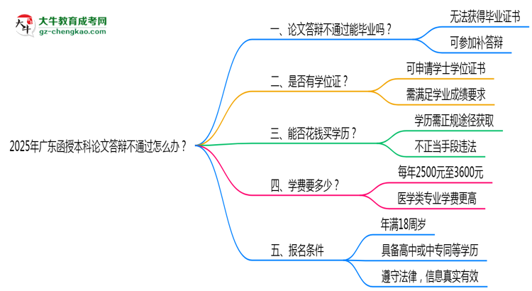 2025年廣東函授本科論文答辯不通過(guò)怎么辦？思維導(dǎo)圖