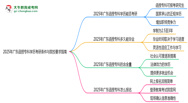 2025年廣東函授?？茖W(xué)歷考研條件與院校要求指南思維導(dǎo)圖