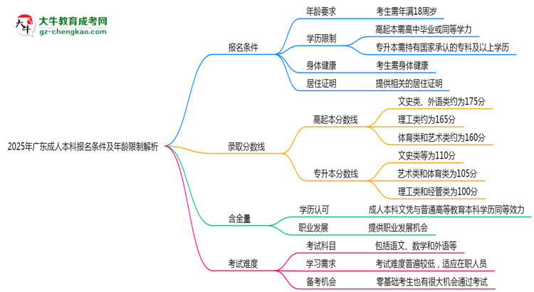 2025年廣東省成人本科報名條件及年齡限制解析思維導(dǎo)圖