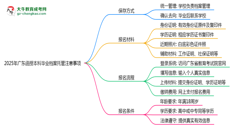 2025年廣東函授本科畢業(yè)檔案托管注意事項(xiàng)思維導(dǎo)圖