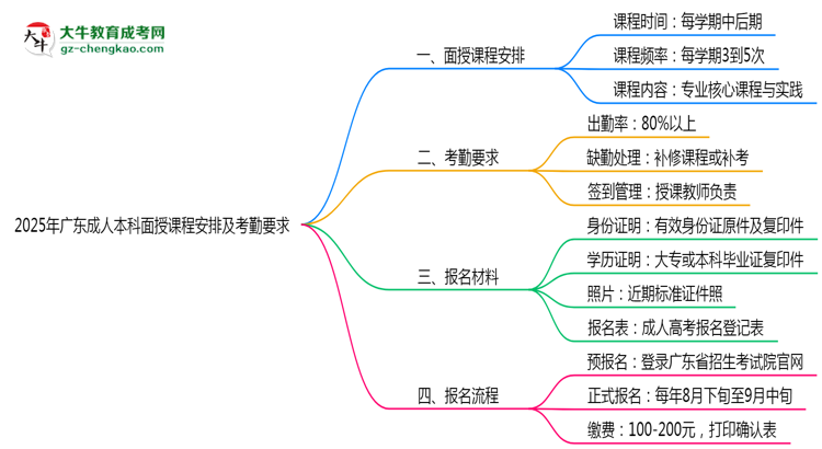2025年廣東成人本科面授課程安排及考勤要求思維導(dǎo)圖