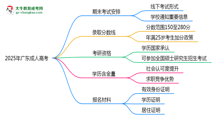 2025年廣東成人高考期末考試是線上還是線下？思維導圖