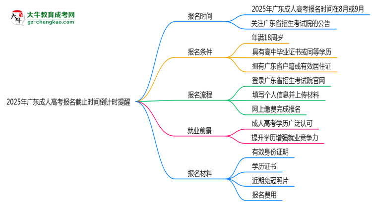 2025年廣東成人高考報名截止時間倒計時提醒思維導圖