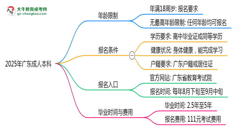 2025年廣東成人本科年齡限制：最低多少歲？思維導(dǎo)圖