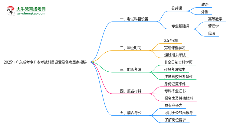 2025年廣東成考專升本考試科目設(shè)置及備考重點揭秘思維導(dǎo)圖