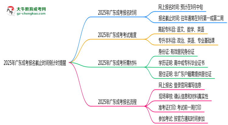 2025年廣東成考報名截止時間倒計時提醒思維導(dǎo)圖