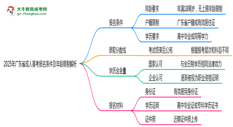 2025年廣東省成人高考報名條件及年齡限制解析思維導(dǎo)圖