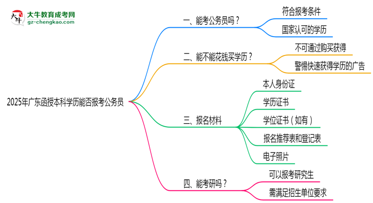 2025年廣東函授本科學(xué)歷能否報(bào)考公務(wù)員？官方解讀思維導(dǎo)圖